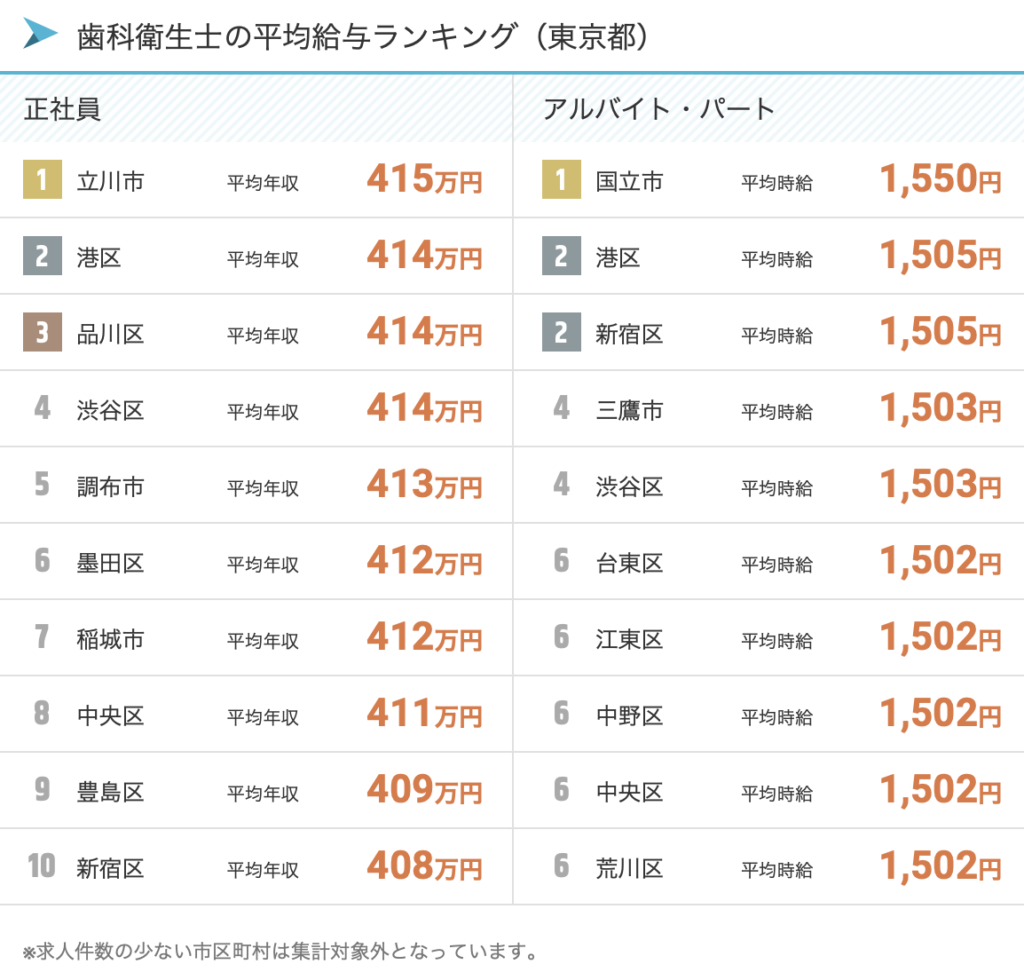 歯科衛生士（東京都）の仕事の年収・時給・給料（求人ボックス）※東京都内の市区町村での平均年収比較画像