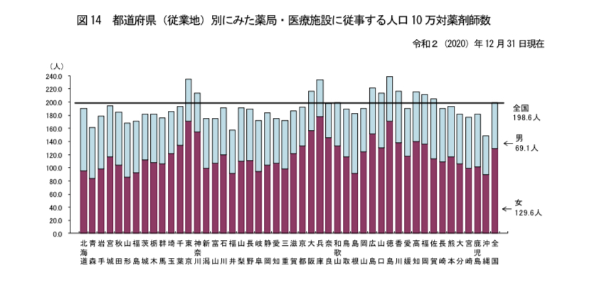 都道府県別　薬局・医療施設に従事する薬剤師のグラフ