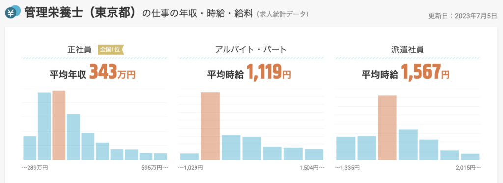 求人ボックス管理栄養士（東京都）の平均年収び画像/平均年収343万円（2023年7月20日時点）