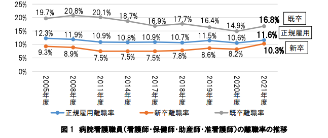 正規雇用看護職員・新卒看護職員・既卒看護職員の離職率の推移（日本看護協会）の図
