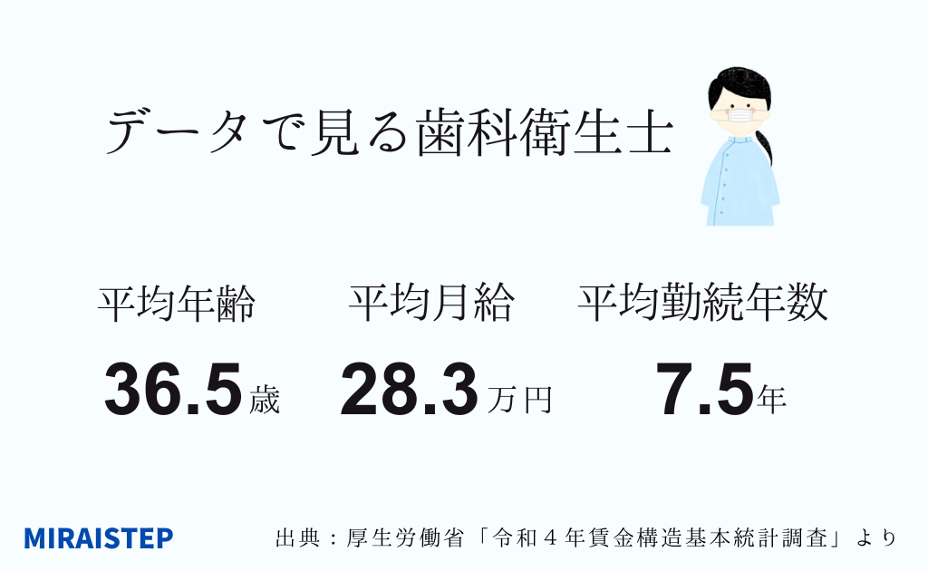 歯科衛生士のデータ解説画像：平均年齢36.5歳、平均月給28.3万円、平均勤続年数7.5年【出典：厚生労働省「令和4年賃金構造基本統計調査」より】