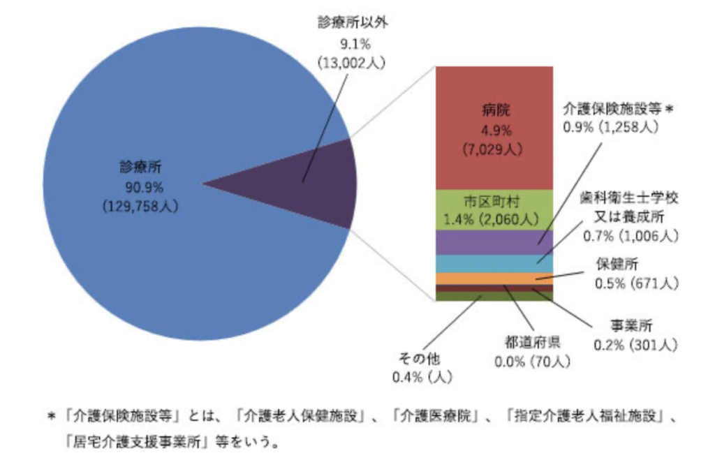 歯科衛生士の就業場所(令和2年末現在)/日本歯科衛生士会