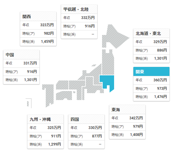 全国の美容師平均年収