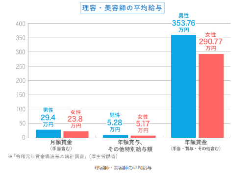 美容師の年収