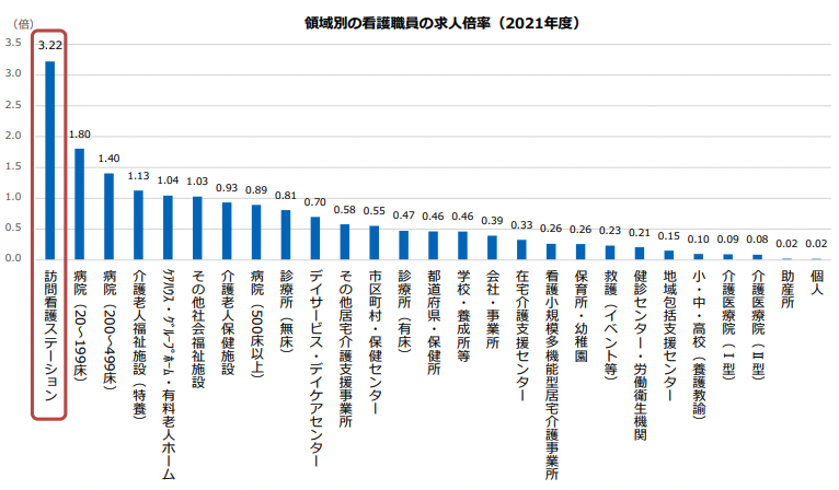 2021年度　ナースセンター登録データに基づく看護職の求職・求人・就職に関する分析（日本看護協会）画像