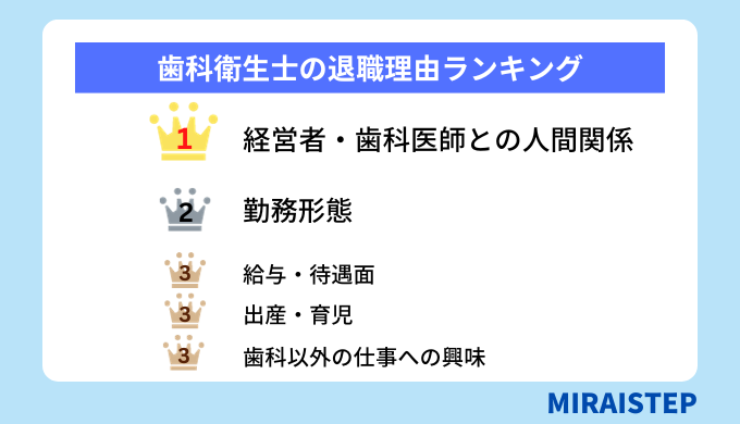 「歯科衛生士の退職理由ランキング｜20代〜40代の勤務経験者にアンケート！」のアイキャッチ画像