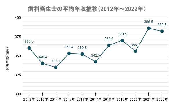 歯科衛生士の年収画像